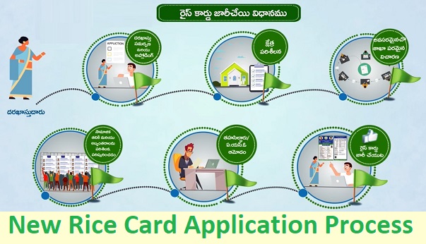 New-Ration-Card-Application-Process